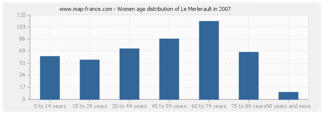 Women age distribution of Le Merlerault in 2007